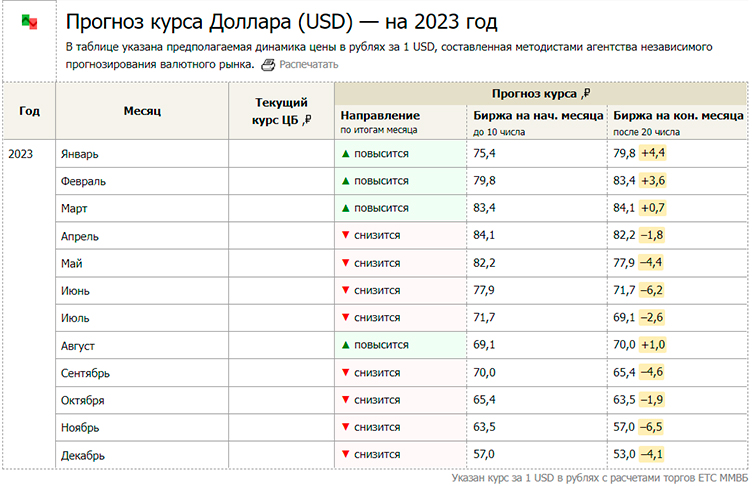 Каким будет курс рубля по отношению к иностранной валюте по мнению Prognozex