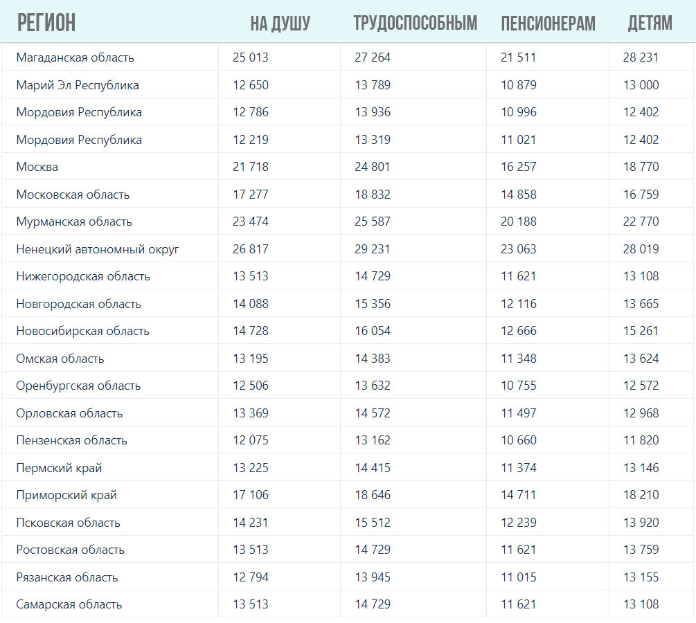Прожиточный минимум с 1 января 2024 года в России