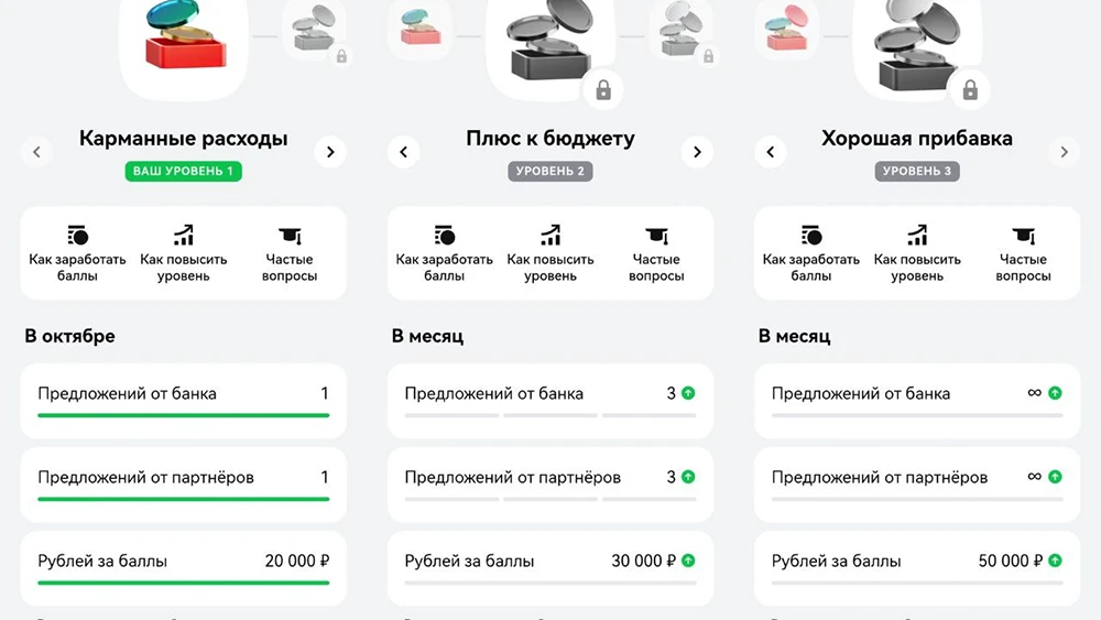 Уровни и возможности программы лояльности по бизнес карте Альфа-Банка